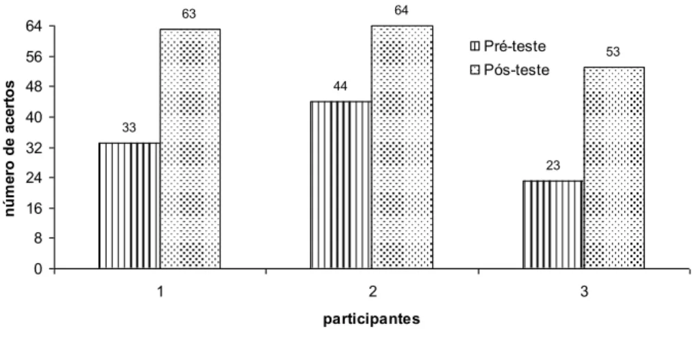 Figura 1: Número total de acertos de cada participante no Pré-teste e no Pós-teste. 
