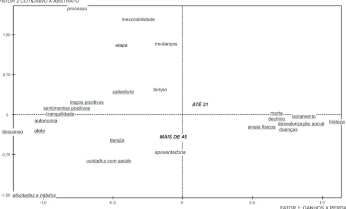Figura 1. Representação gráfica dos primeiros dois fatores da análise de correspondências indivíduos X elementos
