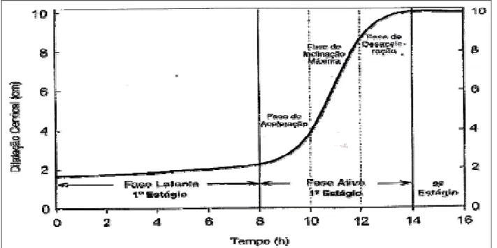 Figura 1.  Curva sigmóide da cérvicodilatação (cm) das fases de latência e ativa e  das divisões preparatórias de dilatação e pélvica do trabalho de parto de  Friedman (1978)  (17) .