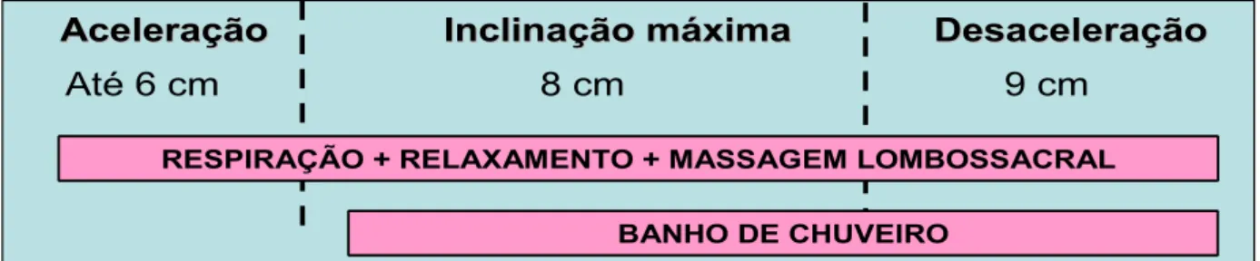 Figura 4.  Modelo esquemático de desenvolvimento das estratégias não  farmacológicas utilizadas na fase ativa do período de dilatação  durante o trabalho de parto nas parturientes do estudo