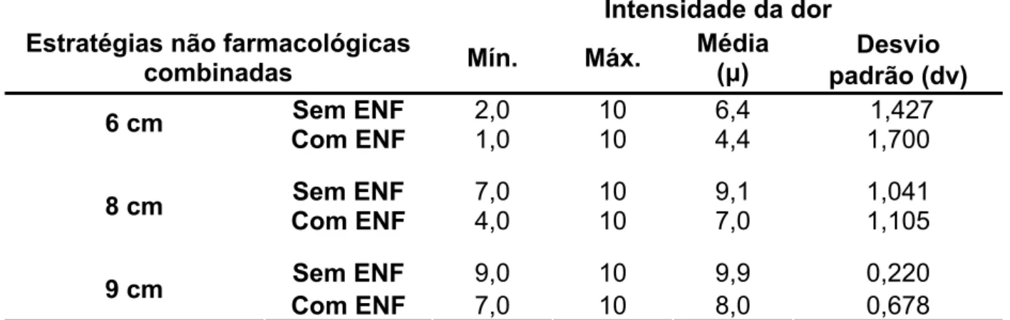 Tabela 2.  Escores mínimo e máximo, média, desvio padrão da intensidade  da dor na aplicação das estratégias não farmacológicas  combinadas “antes e após” nos 6, 8 e 9 cm de dilatação do colo  uterino, nas parturientes do estudo