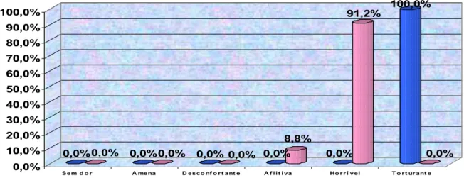 Figura 13.   Estratégia não farmacológica isolada “antes e após” nos seus  aspectos qualitativos nos 9 cm do colo uterino dilatado nas  parturientes do estudo