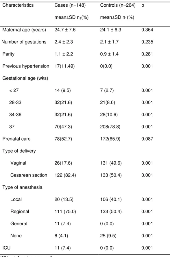 Table 1. Clinical and Obstetric characteristics of the study group   Characteristics  Cases (n=148)   mean±SD n 1 (%)  Controls (n=264) mean±SD n1(%)  p 