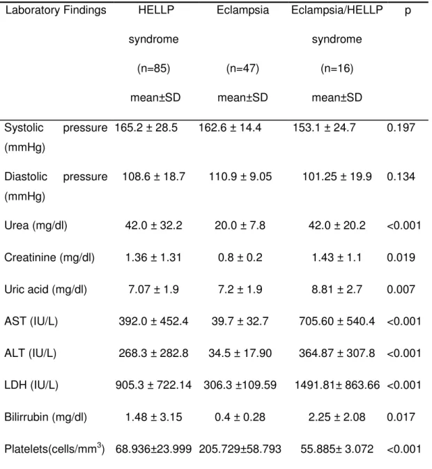 Table 3. Laboratory findings found for subjects with eclampsia and HELLP  syndrome.  