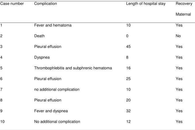 Table 3. Complications  and maternal and neonatal outcomes in hepatic rupture 