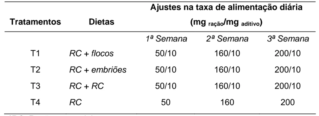 Tabela 1.  Dietas e tratamentos experimentais com os respectivos ajustes realizados  na taxa de alimentação ao longo do período experimental