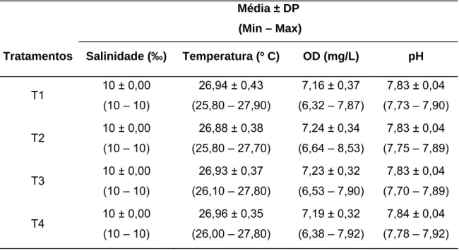Tabela 2 . Média, desvio padrão (DP), valores mínimos (Min) e máximos (Max) das  variáveis abióticas (salinidade, temperatura, oxigênio dissolvido (OD) e pH) registradas  nos diferentes tratamentos dietéticos