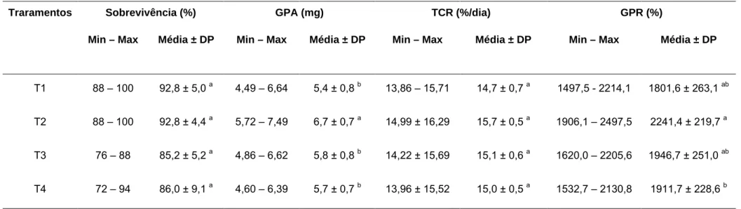 Tabela 3 . Média, desvio padrão (DP), valores mínimos (Min) e máximos (Max) da sobrevivência, do ganho de peso absoluto (GPA), da taxa de crescimento relativo (TCR) e do ganho de peso relativo (GPR) de pós-larvas de Litopenaeus vannamei para os diferentes 