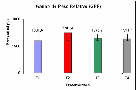 Figura 3. Valores médios e desvio padrão do ganho de peso relativo (GPR) das  pós-larvas de  L