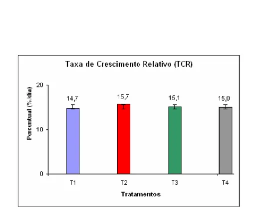 Figura 4. Valores médios e desvio padrão da taxa de crescimento relativo (TCR)  das pós-larvas de  L