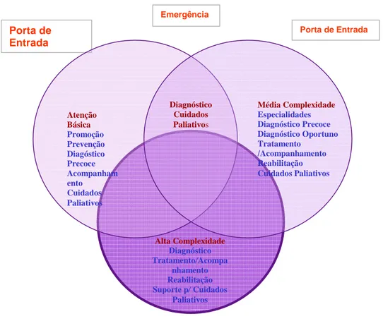 Figura 1: Interação entre os níveis de atenção no SUS 259