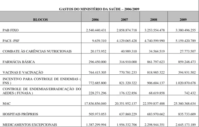 Tabela 1: Gastos realizados pelo Ministério da Saúde – 2006/2009 