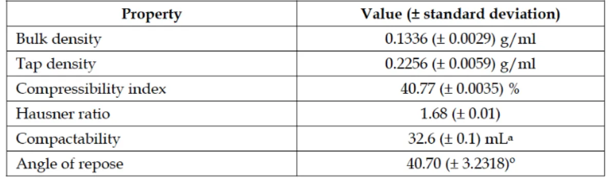 Table 1. Rheological properties of xylan powder extracted from corn cobs 	  