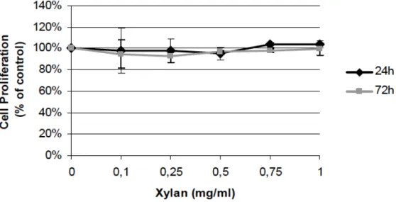 Fig. 13. Viability of HeLa cells after incubation for 24 and 72h with solutions of xylan  at 	   different concentrations