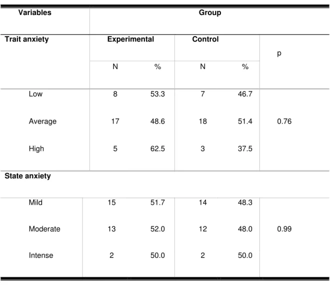 Table 1 -  Data corresponding to the participants’ trait and state anxiety levels  per group 