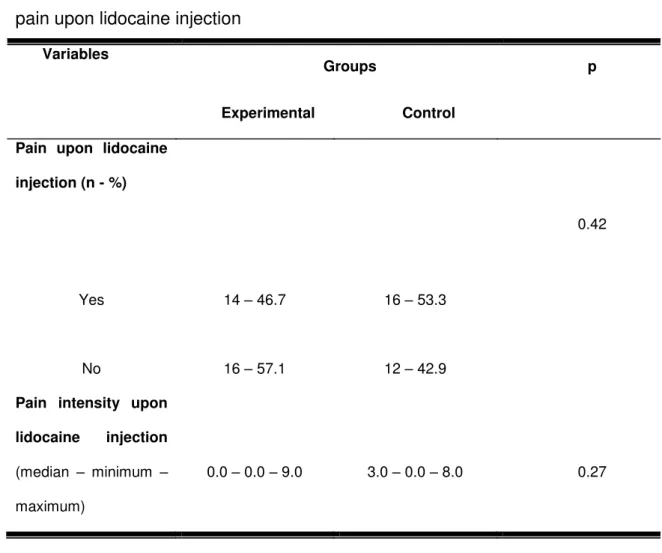 Table 2 - Sample characterization according to the presence and intensity of  pain upon lidocaine injection 