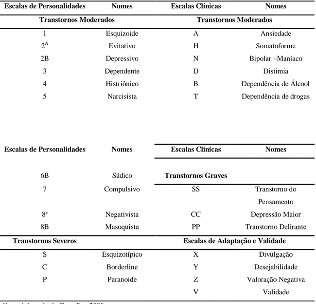 Tabela 4. Escalas de Transtornos de Personalidade, Transtornos Clínicos e Validade do MCMI-III