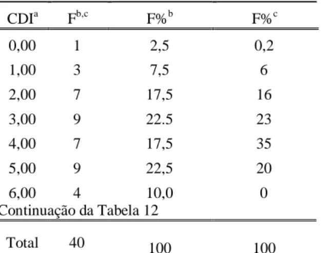 Tabela 12. Índice Déficit Relacional.