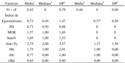 Tabela 17. Variáveis Módulo da Autopercepção alteradas em relação à Norma. Variáveis  Média a  Mediana a  DP a  Média b  Mediana b  DP b 