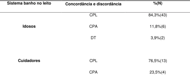 Tabela  5  –  Proporção  de  concordância  e  discordância  dos  sujeitos  acerca  do  SBL  proporcionar  controle e redução das infecções  