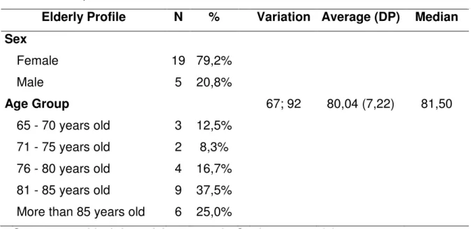 Table  1  -  Characterization  of  the  elderly  population  by  sex  and  age,  João 