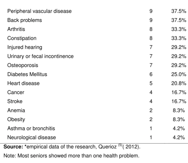 Table 3 - Distribution of elderly according to sex, age, marital status, education 