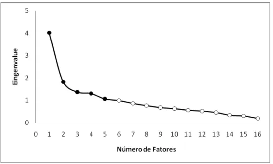 Gráfico 1 - SCREE Plot dos valores obtidos na análise fatorial explanatória 