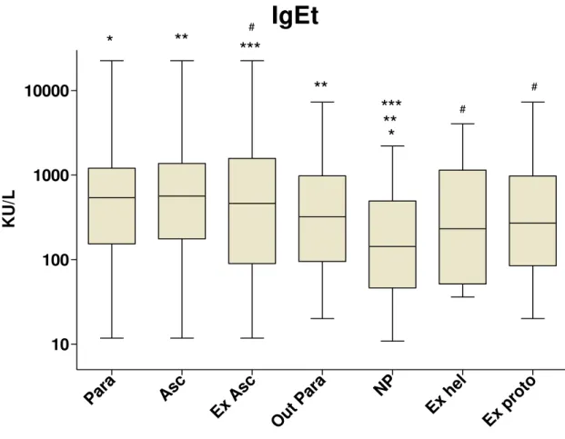 Figure 1 - Total IgE in children living in an area endemic for intestinal parasites in  Natal / RN / BR