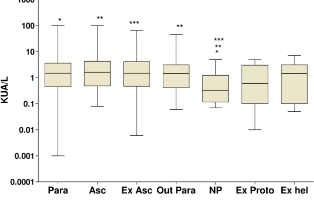 Figure  2  -  Specific  IgE  to  A.  lumbricoides  in  children  living  in  an  area  endemic  for  intestinal parasites in Natal / RN / BR