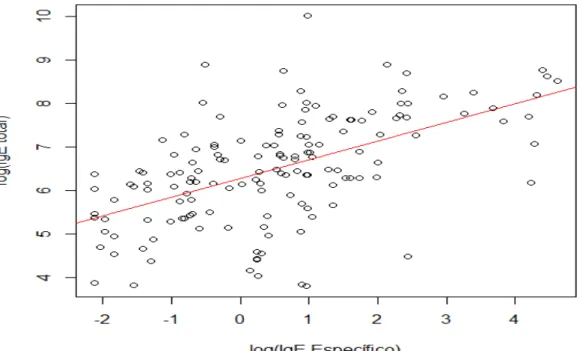 Figure  3  -  Correlation  of  specific  IgE  to  A.  lumbricoides  in  relation  to  total  IgE  in   children  living  in  an  endemic  area  in  Natal  /  RN  /  BR