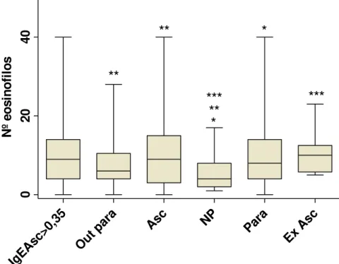 Figure 4 - Number of eosinophils in the population of children of an endemic area  in Natal / RN / BR