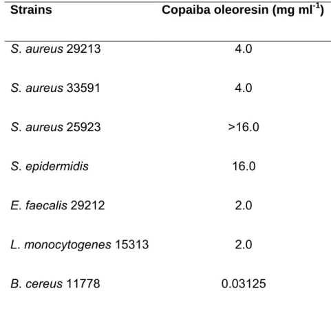 Table 1.  Minimum Inhibitory Concentration of C. duckei oleoresin against  susceptible bacteria, by agar dilution method 