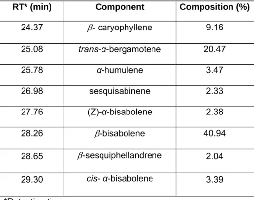 Table 2.  Major constituents of C. duckei oleoresin identified by GC/MS