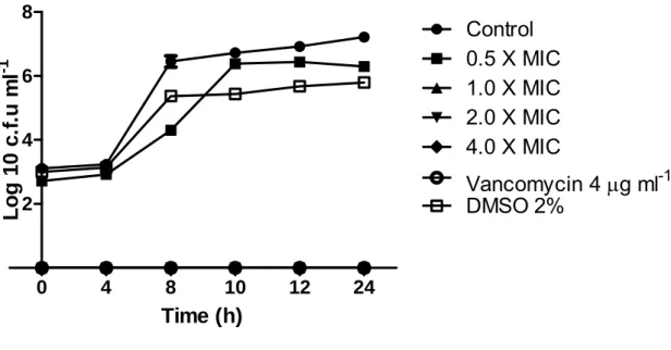 Fig. 1.  Time-kill curves of copaiba oleoresin against B. cereus. Results are from  experiments in triplicate