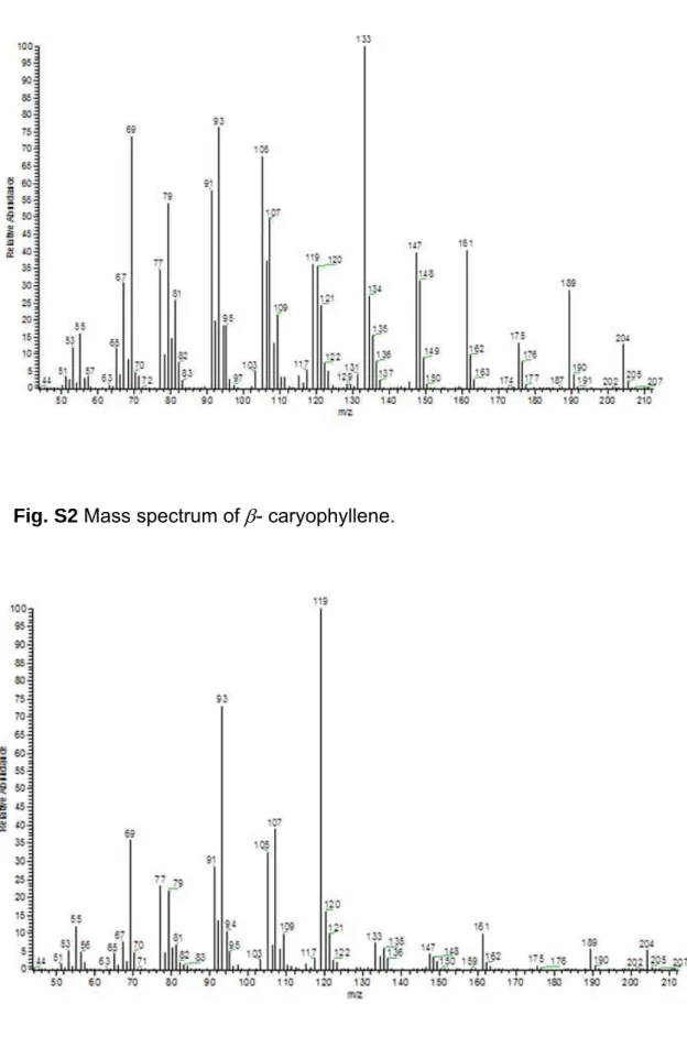 Fig. S2  Mass spectrum of   - caryophyllene.