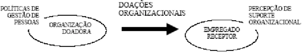 Figura 2. Percepção de suporte organizacional como crenças do empregado receptor.