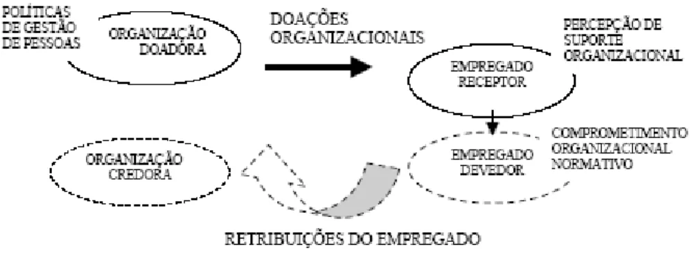 Figura 3. Comprometimento organizacional normativo como crenças do empregado devedor.