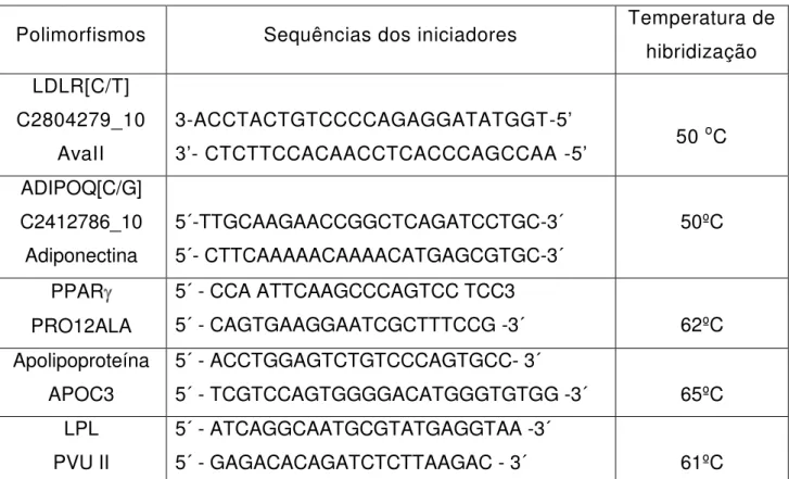 Tabela 1. Iniciadores utilizados na amplificação das regiões polimórficas dos genes 