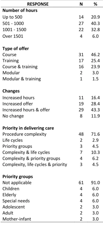 Table I. Descriptive data on Brazilian comprehensive care clinics 