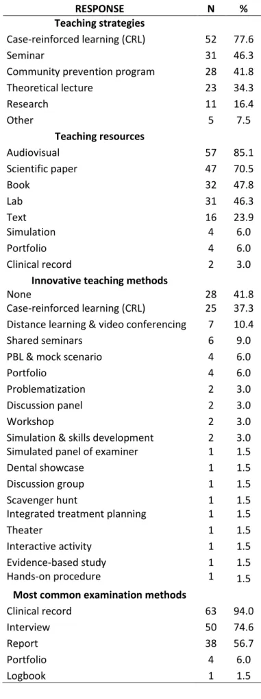 Table III. Pedagogical aspects of Brazilian comprehensive care clinics 
