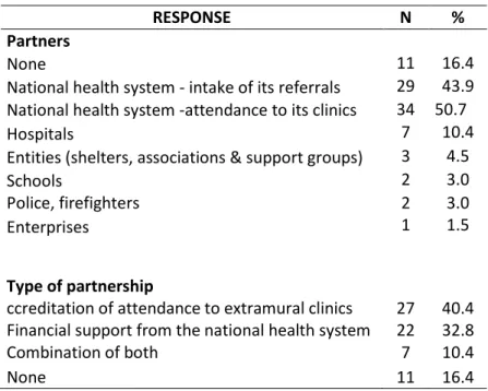 Table IV. Partnerships in Brazilian comprehensive care clinics 