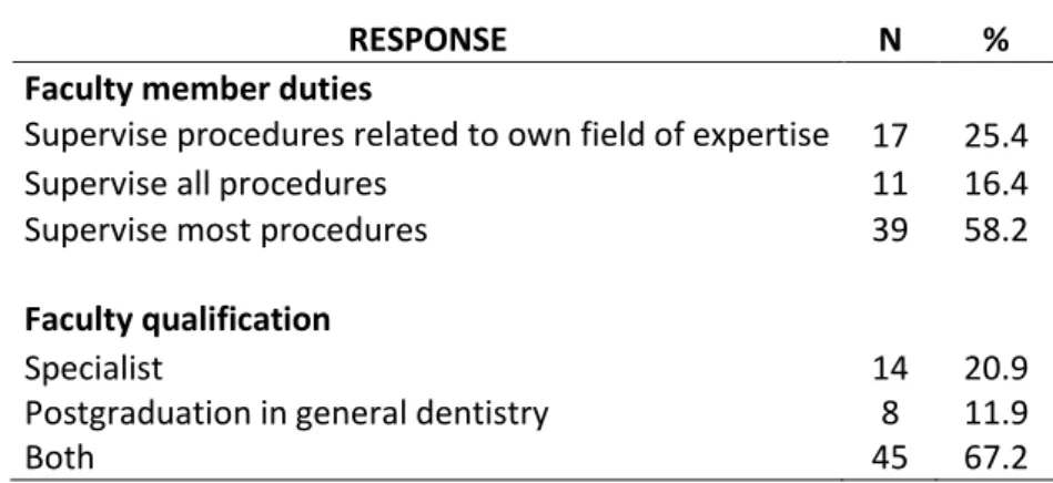 Table V. Characteristics of faculty members in Brazilian comprehensive care clinics 
