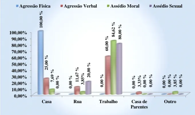 Gráfico  03  –  Distribuição  do  local  de  ocorrência  dos  episódios  de  violência  contra  a  mulher segundo o tipo de violência