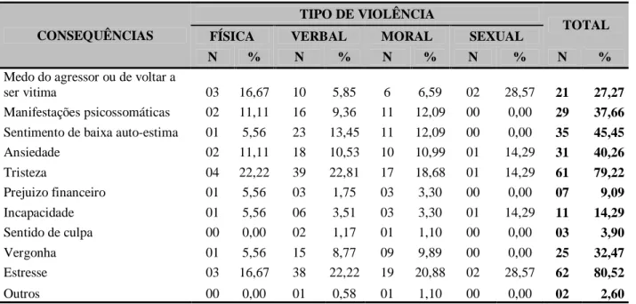 Tabela  06  –  Distribuição  das  consequências  dos  atos  de  violência  contra  as  mulheres,  segundo tipo de violência