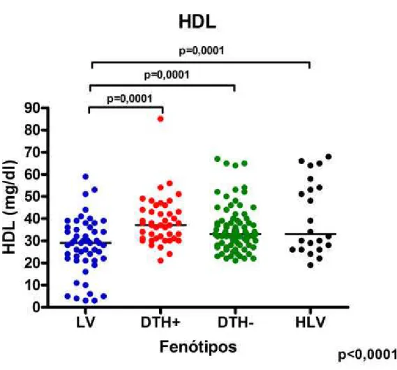 Figura 6. Níveis séricos de HDL em pacientes com leishmaniose visceral (LV), reação intradérmica 