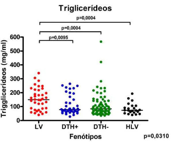 Figura  8. Níveis séricos de triglicerídeos em pacientes com leishmaniose visceral (LV), reação 