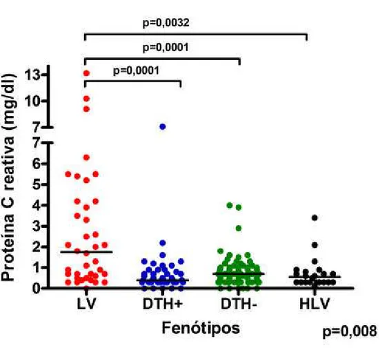 Figura 9. Níveis séricos de proteína C reativa em pacientes com Leishmaniose visceral (LV), reação 