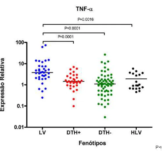 Figura  10. Expressão relativa de TNF em pacientes com Leishmaniose visceral (LV), reação 