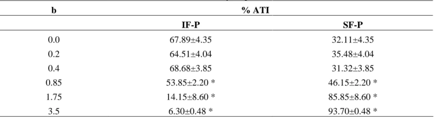 Table 1 - Effect of the treatment with reishi extract on the distribution of radioactivity between plasma and cellular 