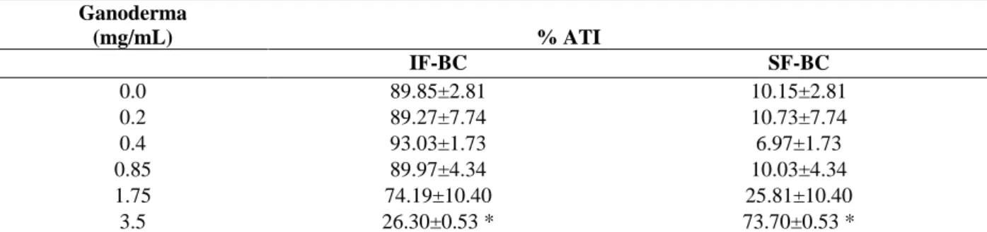 Table 3 - Effect of reishi extract on the fixation of radiactivity on blood cell fractions